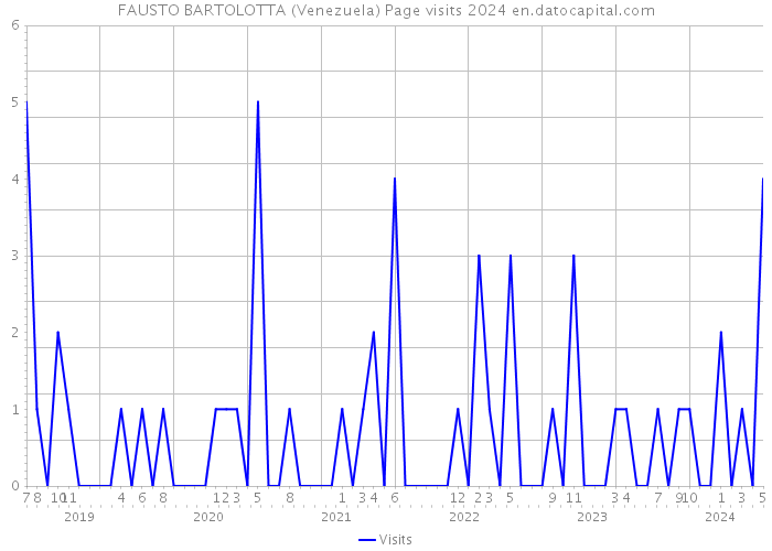 FAUSTO BARTOLOTTA (Venezuela) Page visits 2024 