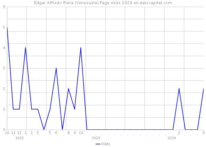 Edgar Alfredo Riera (Venezuela) Page visits 2024 