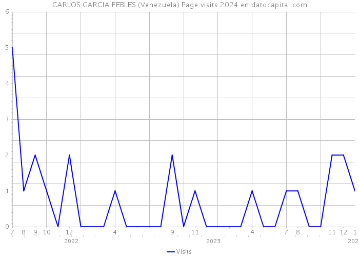 CARLOS GARCIA FEBLES (Venezuela) Page visits 2024 