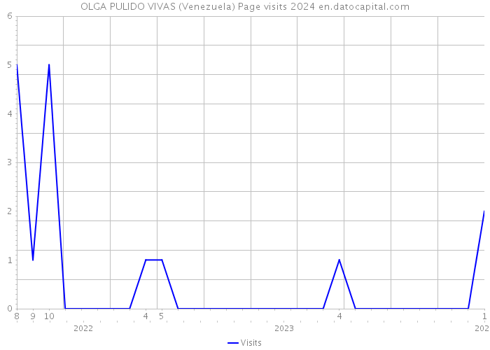 OLGA PULIDO VIVAS (Venezuela) Page visits 2024 
