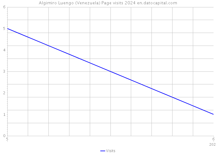 Algimiro Luengo (Venezuela) Page visits 2024 