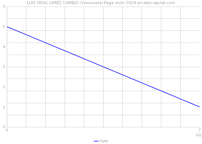 LUIS VIDAL LAREZ CAMEJO (Venezuela) Page visits 2024 
