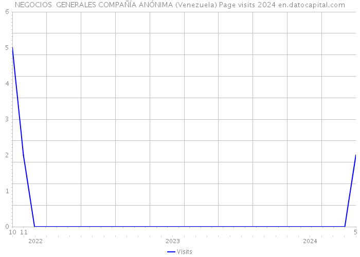 NEGOCIOS GENERALES COMPAÑÍA ANÓNIMA (Venezuela) Page visits 2024 