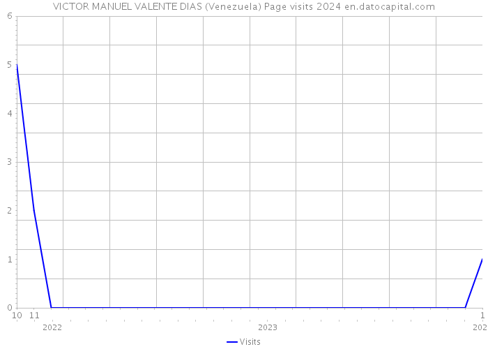 VICTOR MANUEL VALENTE DIAS (Venezuela) Page visits 2024 