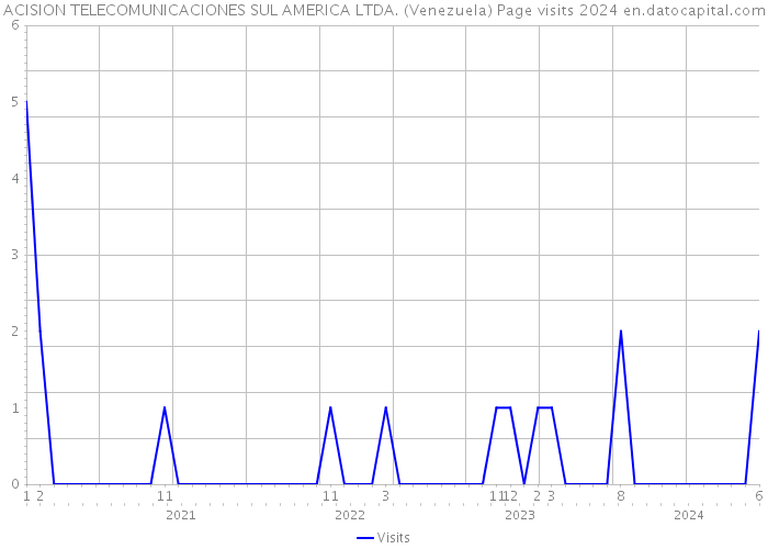 ACISION TELECOMUNICACIONES SUL AMERICA LTDA. (Venezuela) Page visits 2024 