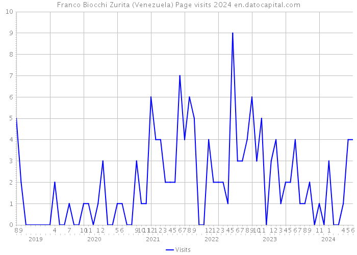 Franco Biocchi Zurita (Venezuela) Page visits 2024 