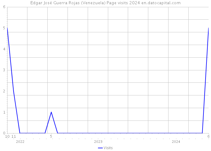 Edgar José Guerra Rojas (Venezuela) Page visits 2024 