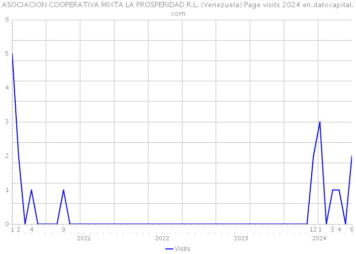 ASOCIACION COOPERATIVA MIXTA LA PROSPERIDAD R.L. (Venezuela) Page visits 2024 