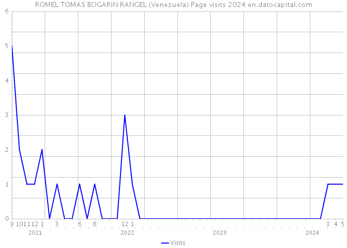 ROMEL TOMAS BOGARIN RANGEL (Venezuela) Page visits 2024 