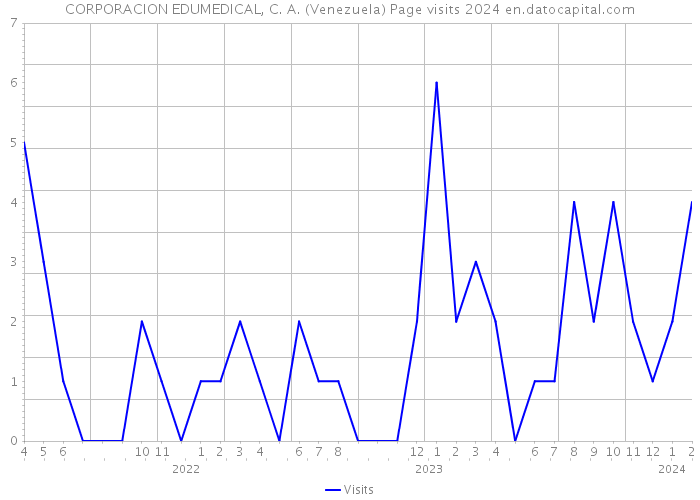 CORPORACION EDUMEDICAL, C. A. (Venezuela) Page visits 2024 