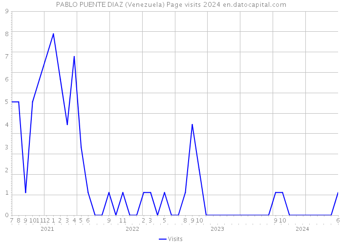 PABLO PUENTE DIAZ (Venezuela) Page visits 2024 