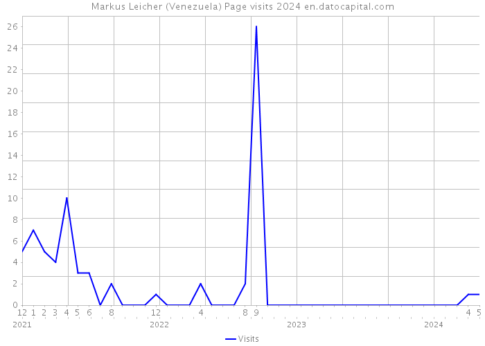 Markus Leicher (Venezuela) Page visits 2024 