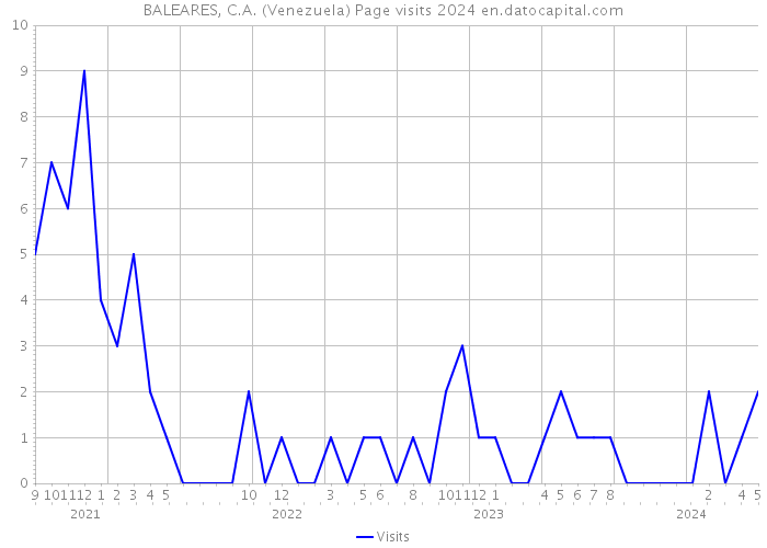 BALEARES, C.A. (Venezuela) Page visits 2024 