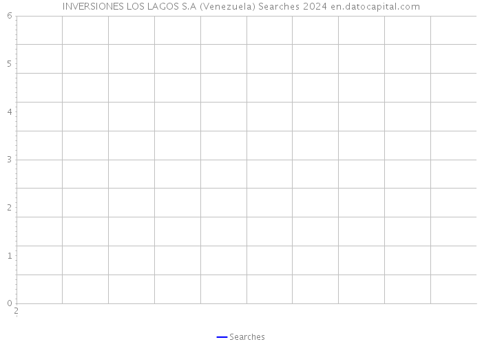INVERSIONES LOS LAGOS S.A (Venezuela) Searches 2024 