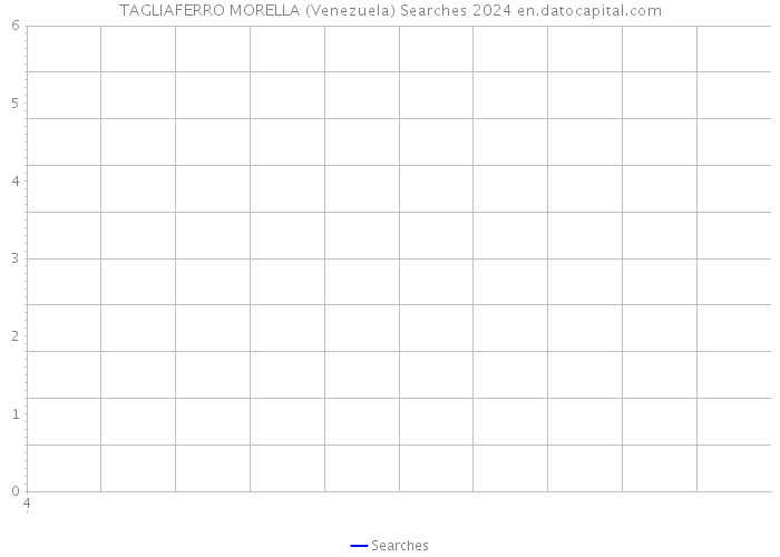 TAGLIAFERRO MORELLA (Venezuela) Searches 2024 