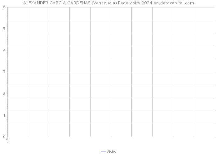 ALEXANDER GARCIA CARDENAS (Venezuela) Page visits 2024 