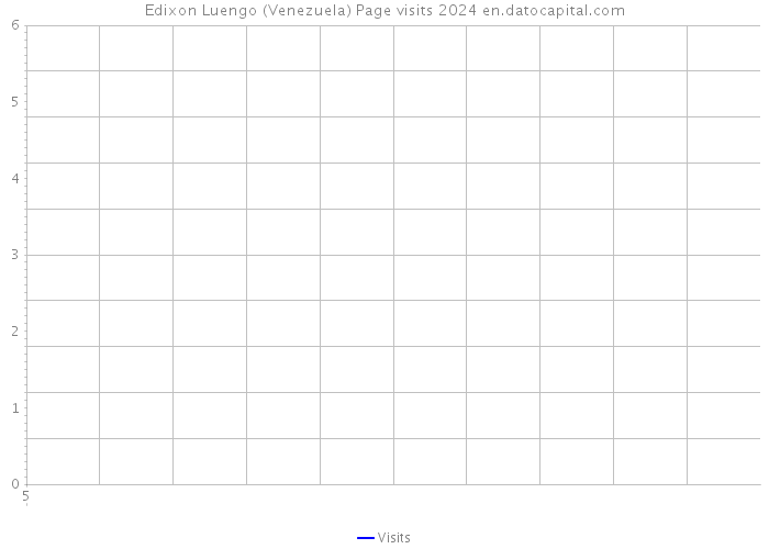 Edixon Luengo (Venezuela) Page visits 2024 