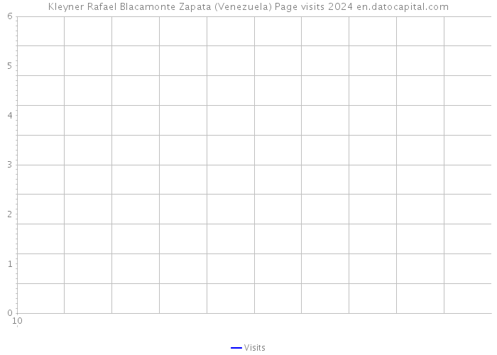 Kleyner Rafael Blacamonte Zapata (Venezuela) Page visits 2024 