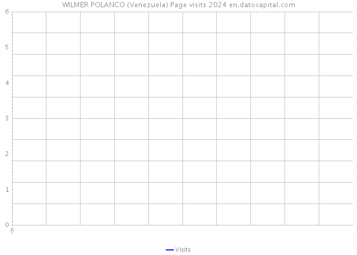 WILMER POLANCO (Venezuela) Page visits 2024 