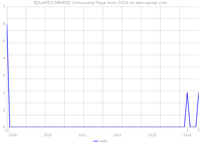 EDUARDO MENDEZ (Venezuela) Page visits 2024 