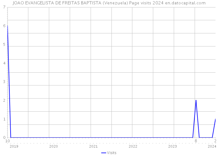 JOAO EVANGELISTA DE FREITAS BAPTISTA (Venezuela) Page visits 2024 