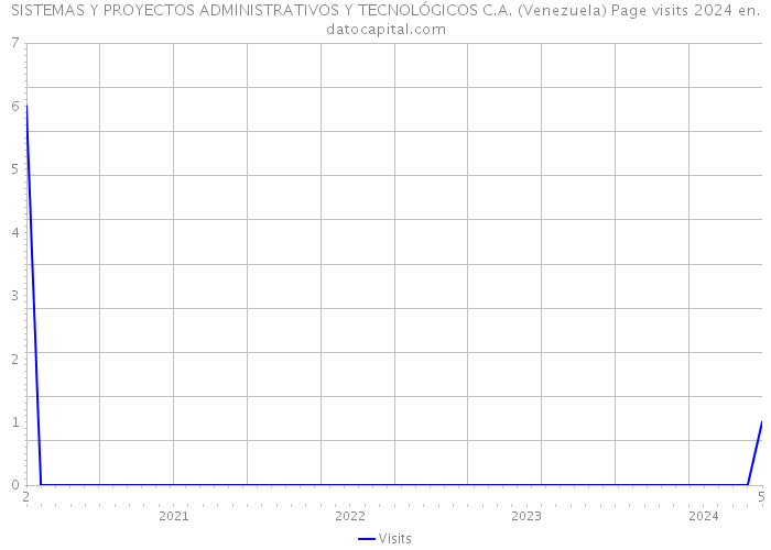 SISTEMAS Y PROYECTOS ADMINISTRATIVOS Y TECNOLÓGICOS C.A. (Venezuela) Page visits 2024 