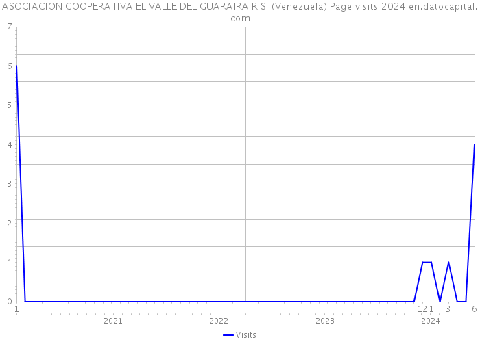 ASOCIACION COOPERATIVA EL VALLE DEL GUARAIRA R.S. (Venezuela) Page visits 2024 