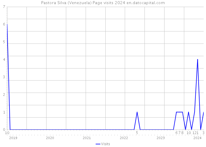 Pastora Silva (Venezuela) Page visits 2024 
