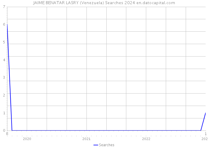 JAIME BENATAR LASRY (Venezuela) Searches 2024 