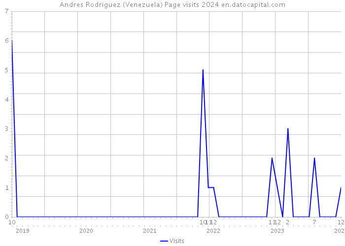 Andres Rodriguez (Venezuela) Page visits 2024 
