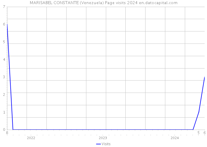 MARISABEL CONSTANTE (Venezuela) Page visits 2024 