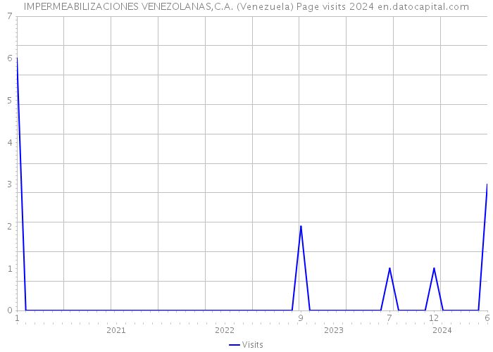 IMPERMEABILIZACIONES VENEZOLANAS,C.A. (Venezuela) Page visits 2024 