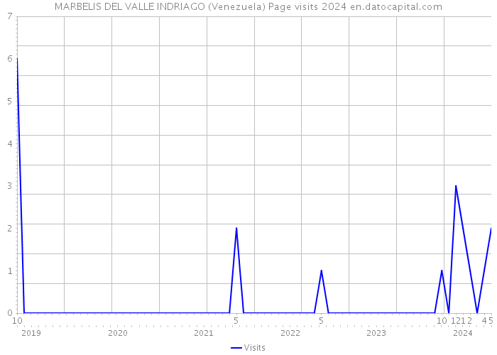 MARBELIS DEL VALLE INDRIAGO (Venezuela) Page visits 2024 