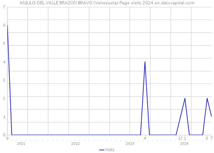 ANJULIS DEL VALLE BRAZON BRAVO (Venezuela) Page visits 2024 
