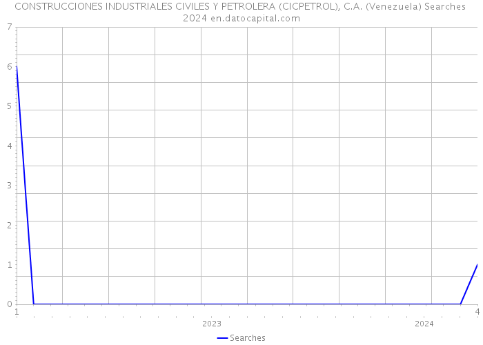 CONSTRUCCIONES INDUSTRIALES CIVILES Y PETROLERA (CICPETROL), C.A. (Venezuela) Searches 2024 
