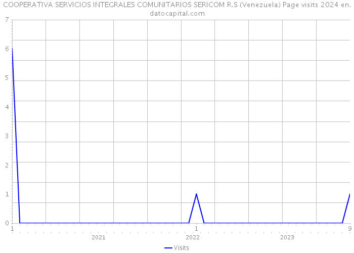 COOPERATIVA SERVICIOS INTEGRALES COMUNITARIOS SERICOM R.S (Venezuela) Page visits 2024 
