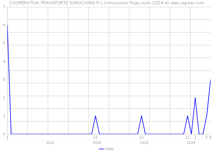 COOPERATIVA TRANSPORTE SOROCAIMA R.L (Venezuela) Page visits 2024 