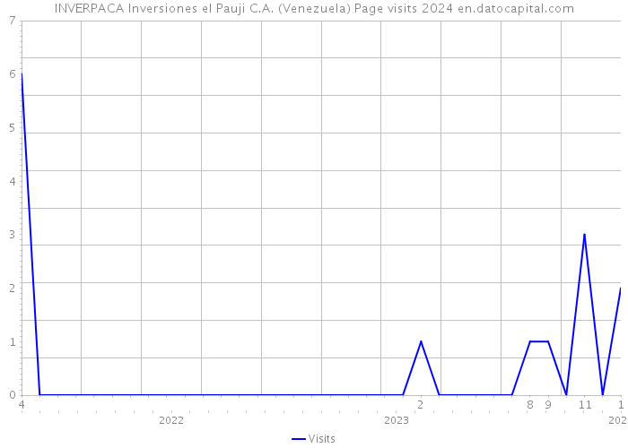INVERPACA Inversiones el Pauji C.A. (Venezuela) Page visits 2024 