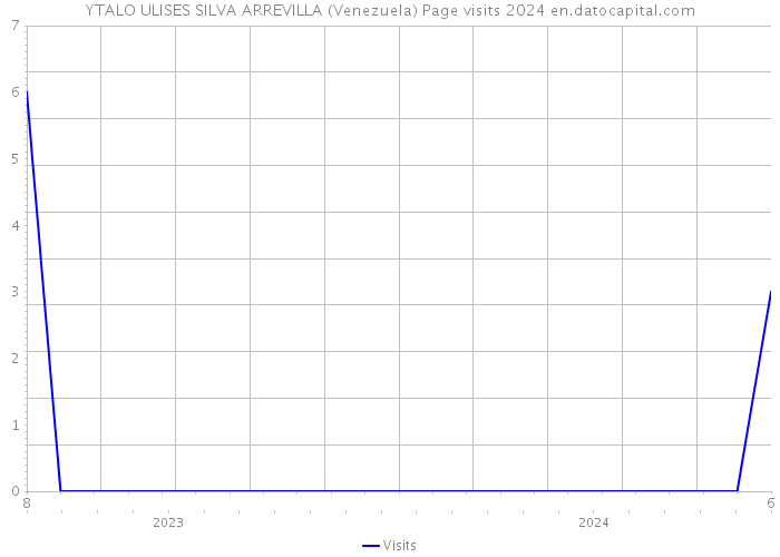 YTALO ULISES SILVA ARREVILLA (Venezuela) Page visits 2024 