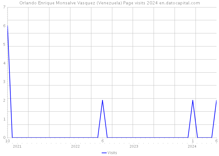 Orlando Enrique Monsalve Vasquez (Venezuela) Page visits 2024 