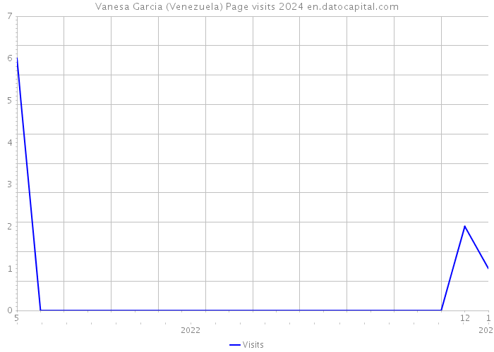 Vanesa Garcia (Venezuela) Page visits 2024 