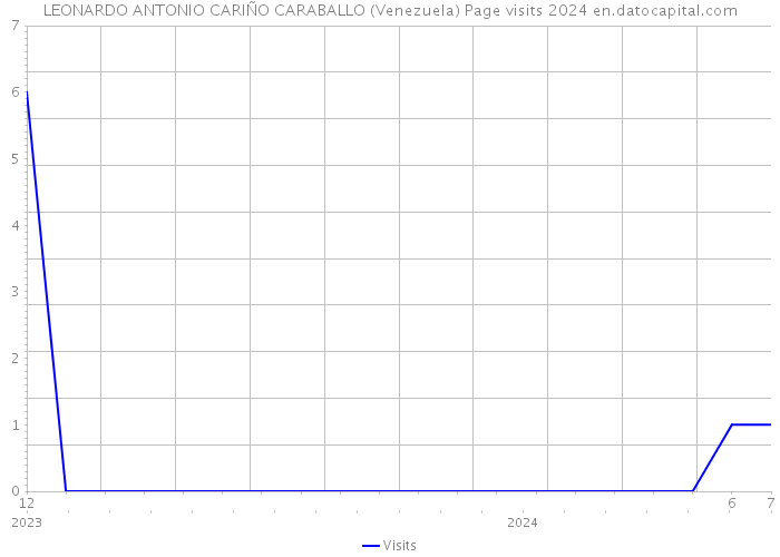 LEONARDO ANTONIO CARIÑO CARABALLO (Venezuela) Page visits 2024 