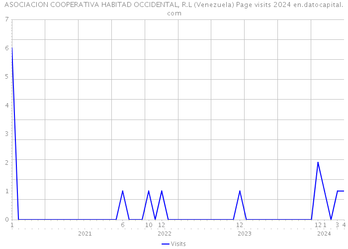 ASOCIACION COOPERATIVA HABITAD OCCIDENTAL, R.L (Venezuela) Page visits 2024 