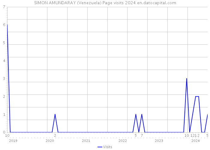 SIMON AMUNDARAY (Venezuela) Page visits 2024 