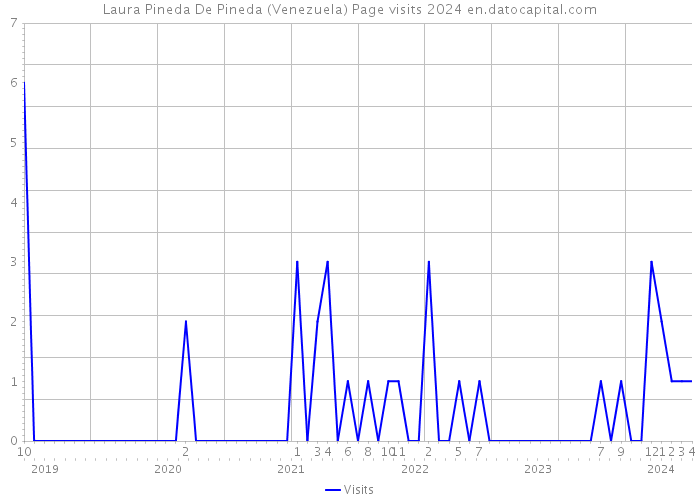 Laura Pineda De Pineda (Venezuela) Page visits 2024 