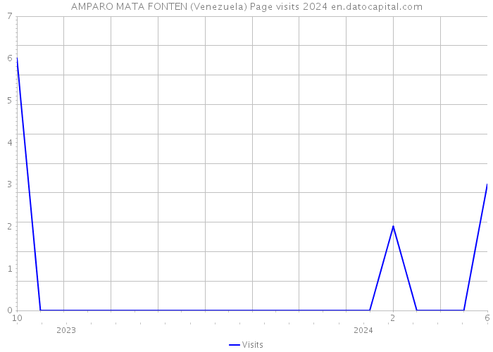 AMPARO MATA FONTEN (Venezuela) Page visits 2024 