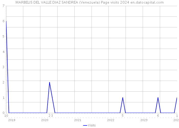 MARBELIS DEL VALLE DIAZ SANDREA (Venezuela) Page visits 2024 