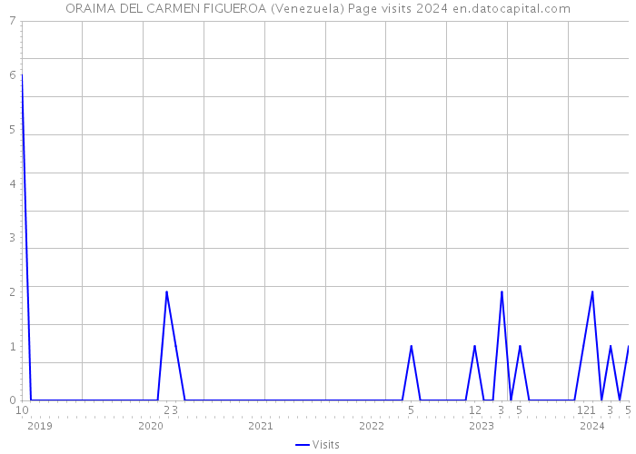 ORAIMA DEL CARMEN FIGUEROA (Venezuela) Page visits 2024 