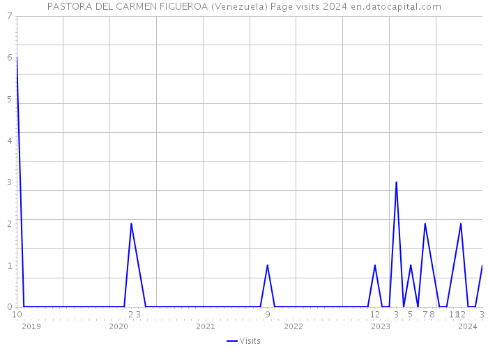 PASTORA DEL CARMEN FIGUEROA (Venezuela) Page visits 2024 