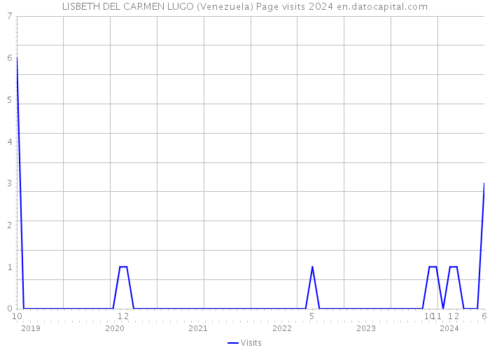 LISBETH DEL CARMEN LUGO (Venezuela) Page visits 2024 